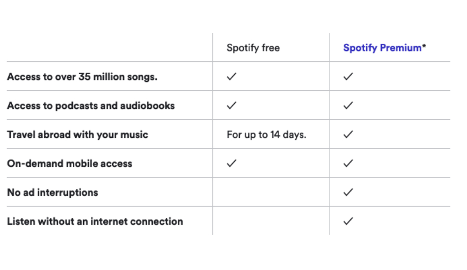Spotify Quality Free Vs Premium